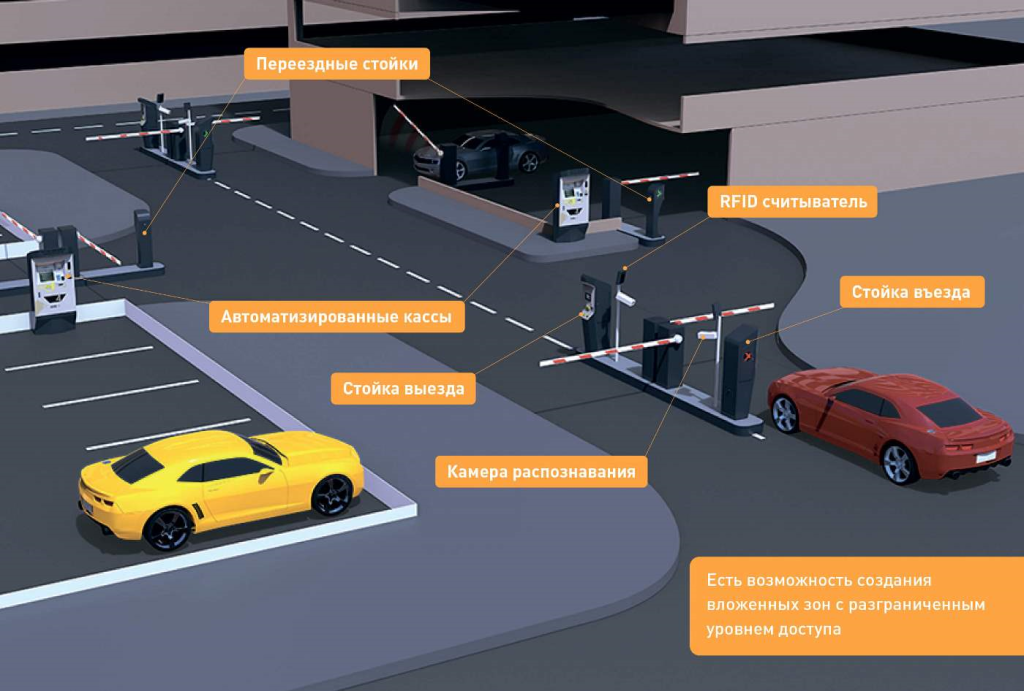 механизмы автоматизированной парковки, автоматизированная парковка
