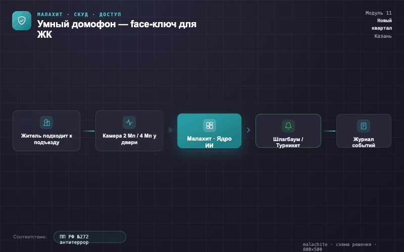 Схема решения — Система Малахит