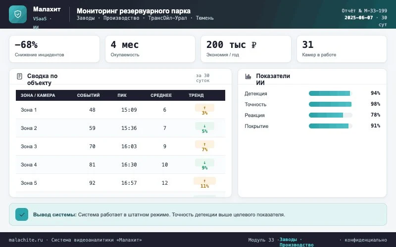 Отчёт за период — Система Малахит