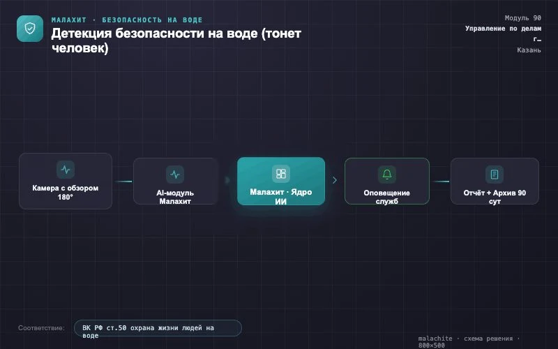 Схема решения — Система Малахит